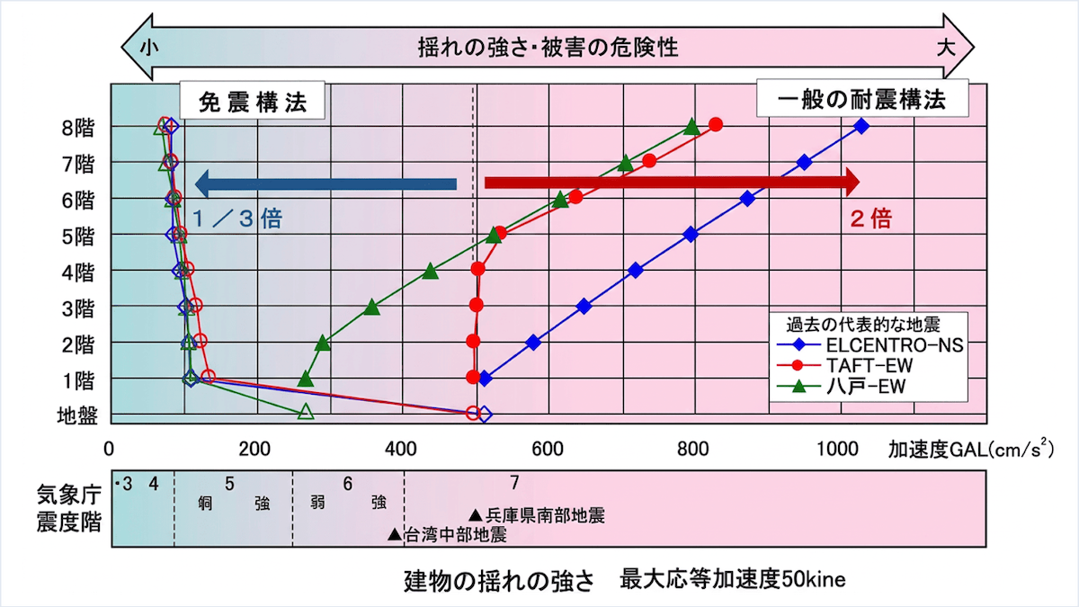免震構造と耐震構造の最大応答加速度の解析結果