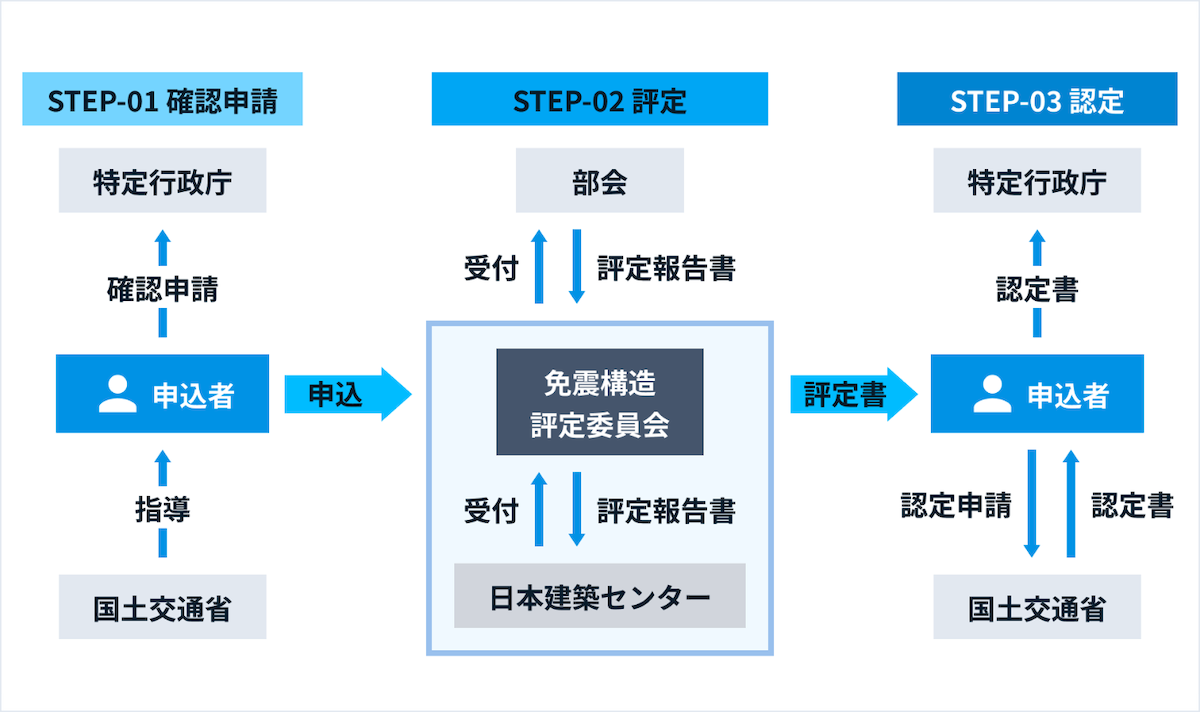 免震集合住宅の評定・大臣認定の手続き