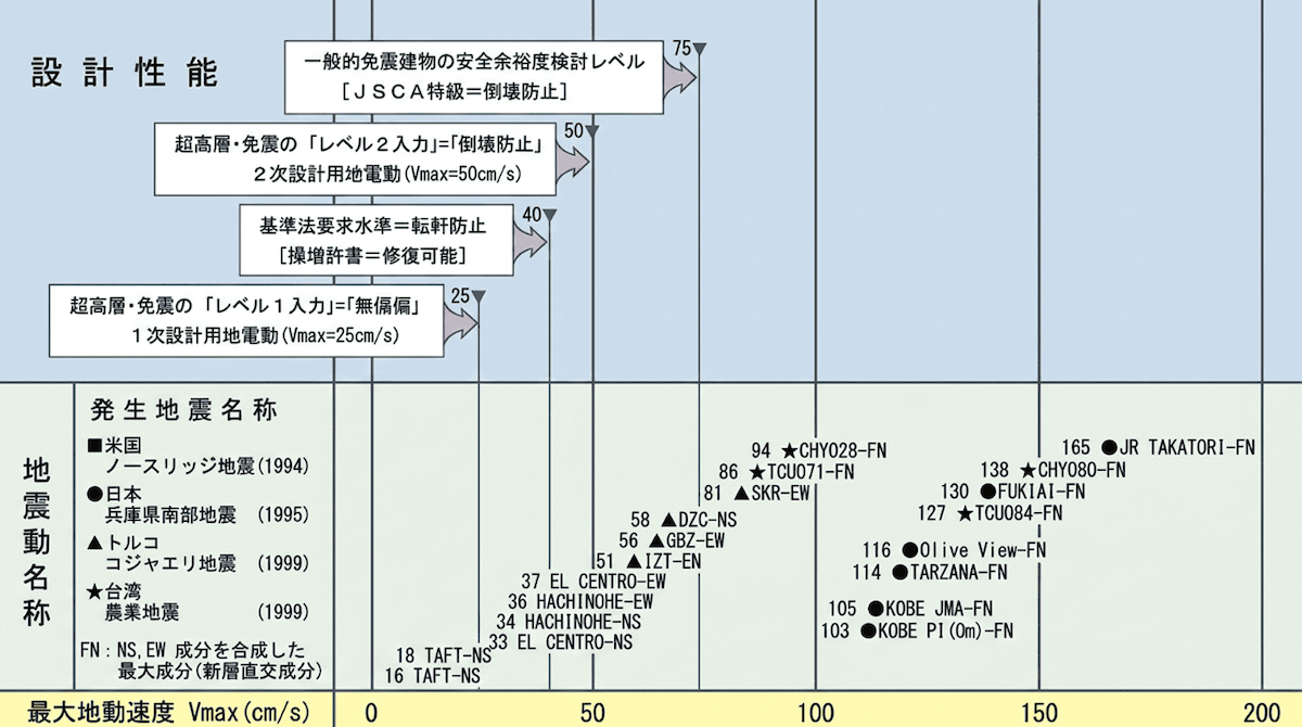 提案プランの設計性能
