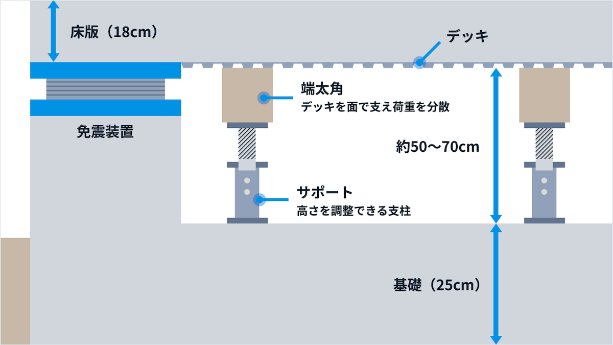 従来の施工方法