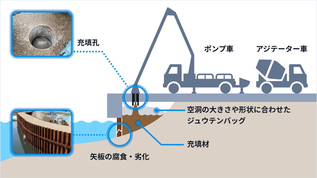 ジュウテンバッグ工法のイメージ