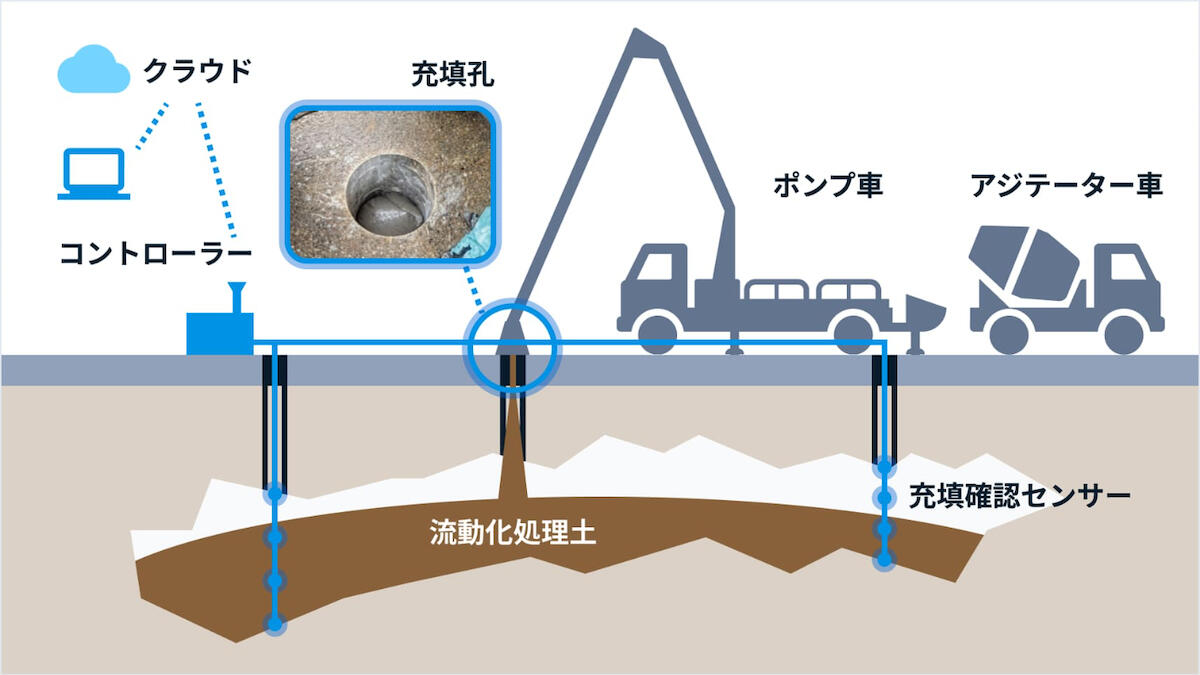 流動化処理工法（LSS工法）のイメージ
