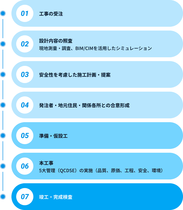 土木事業の流れ