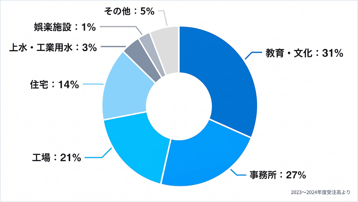 建築工事 種別割合