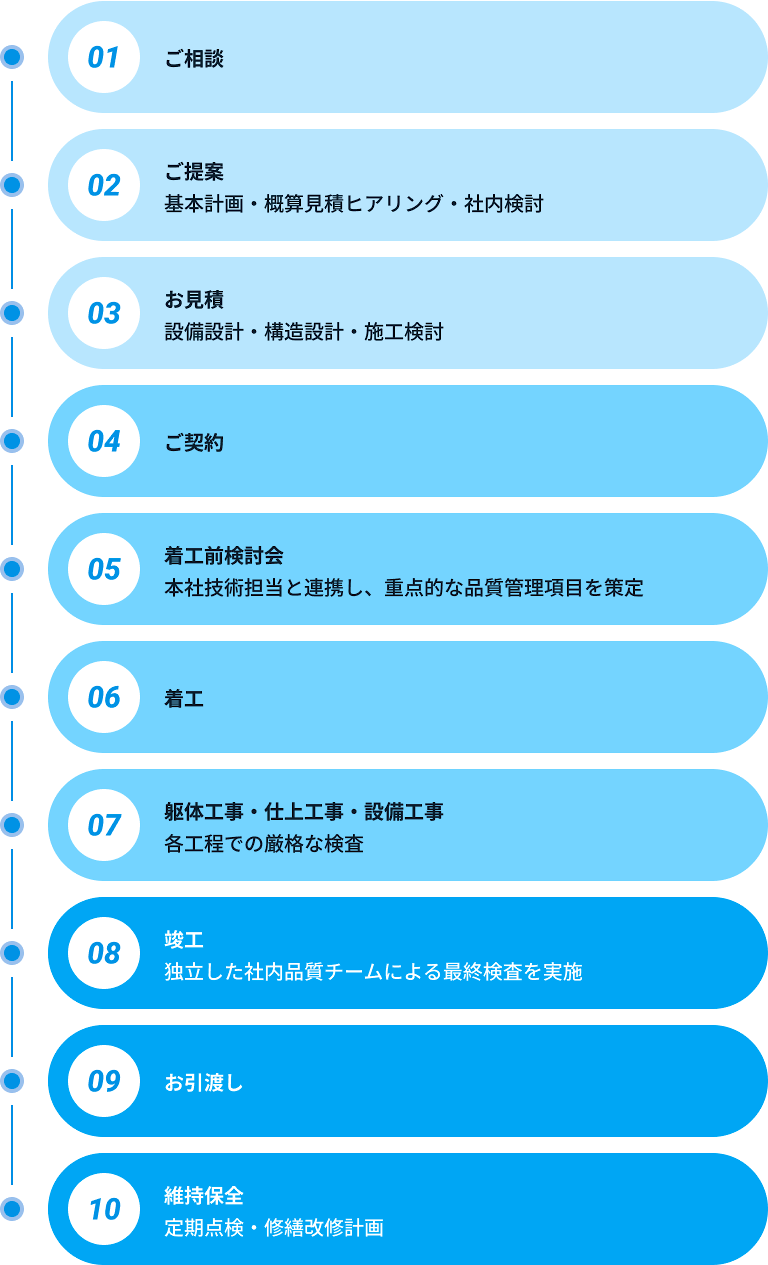 ご契約から完成までの流れ