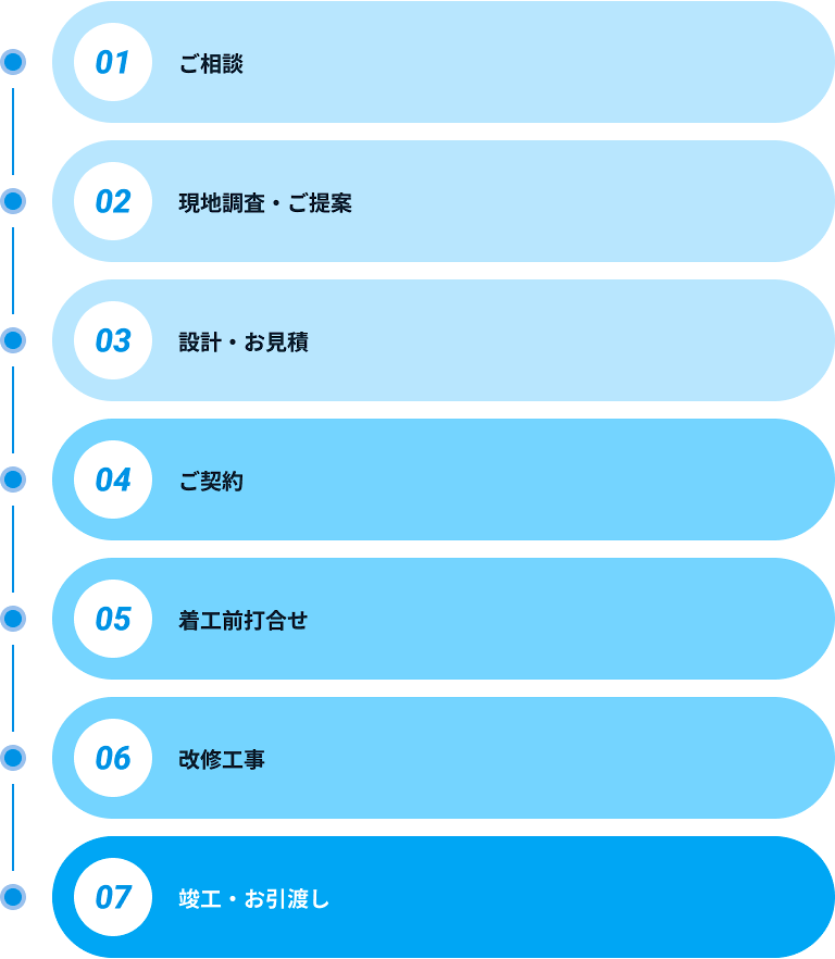 リニューアル事業の流れ