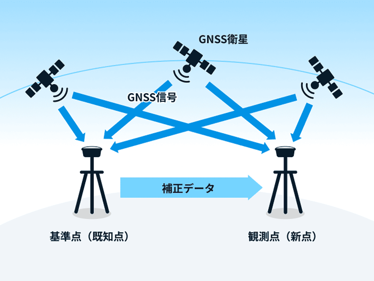 GNSS（全球測位衛星システム）