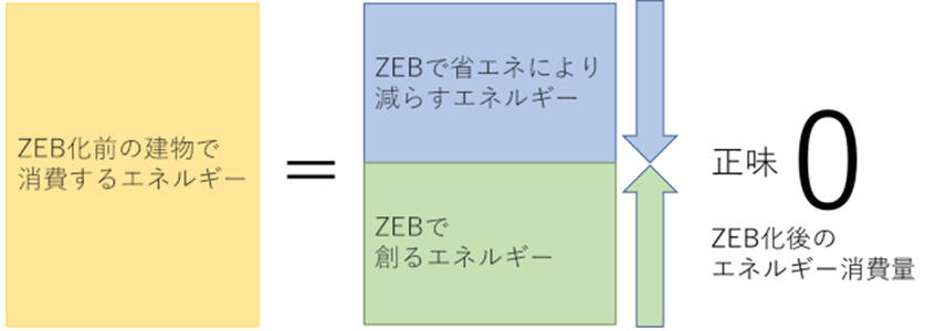 ZEB化前の建物で消費するエネルギーを、省エネで削減し創エネで補うことで、年間一次エネルギー消費量を正味0にする仕組みを示した概念図