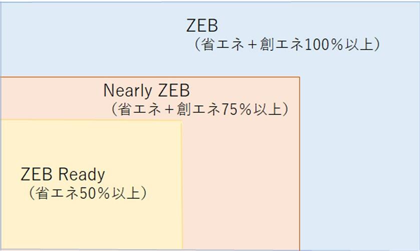 ZEBの評価区分（ZEB・Nearly ZEB・ZEB Ready）と、省エネ＋創エネ割合の基準を示した比較図