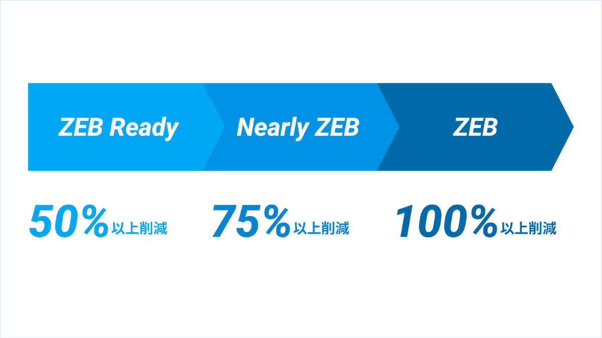 3つのZEBのランク
