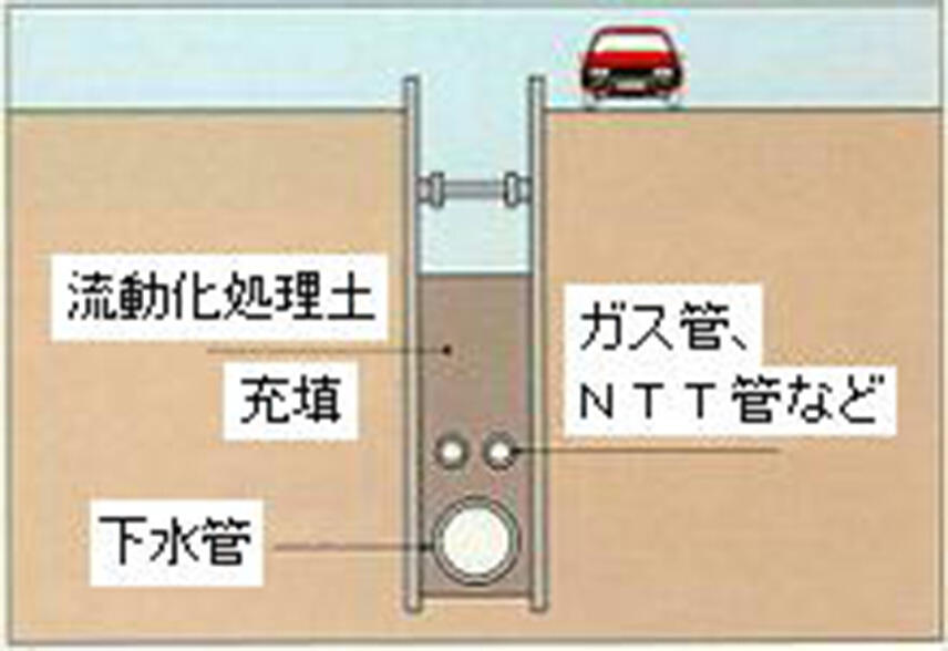 埋設管の埋戻し