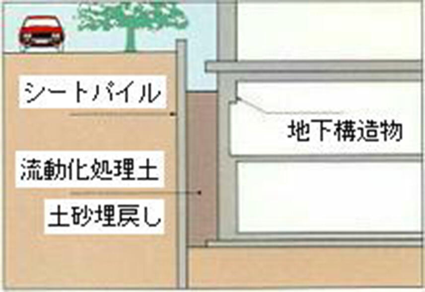 建築基礎、山留工事等の埋戻し