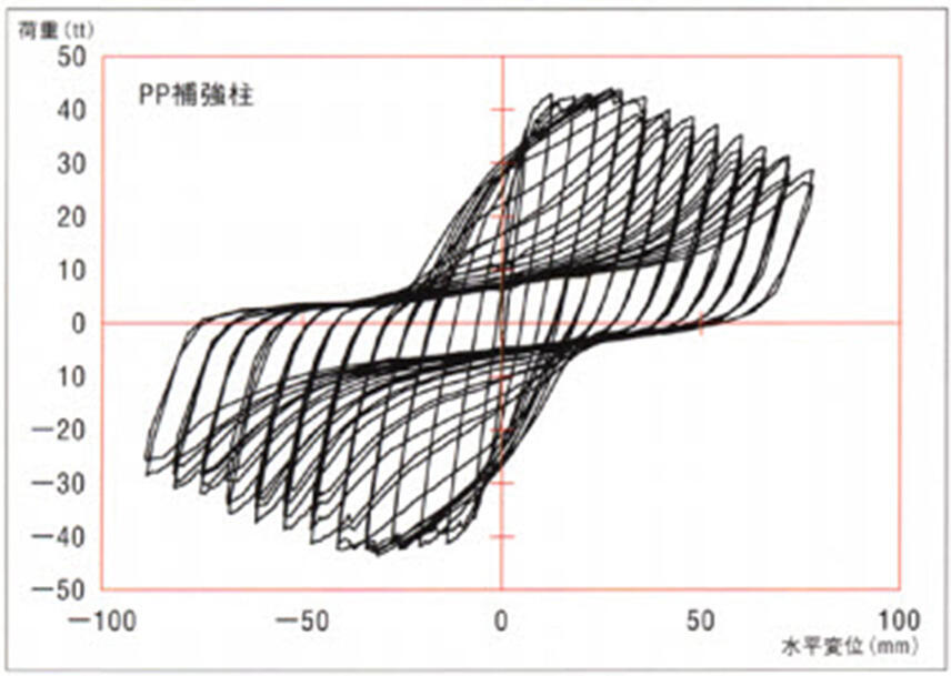 PP補強柱の正負交番載荷による荷重‐変位履歴曲線グラフ