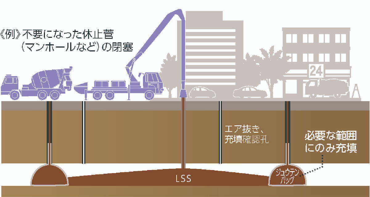 ジュウテンバッグとLSSによる空洞充填の断面イメージ図