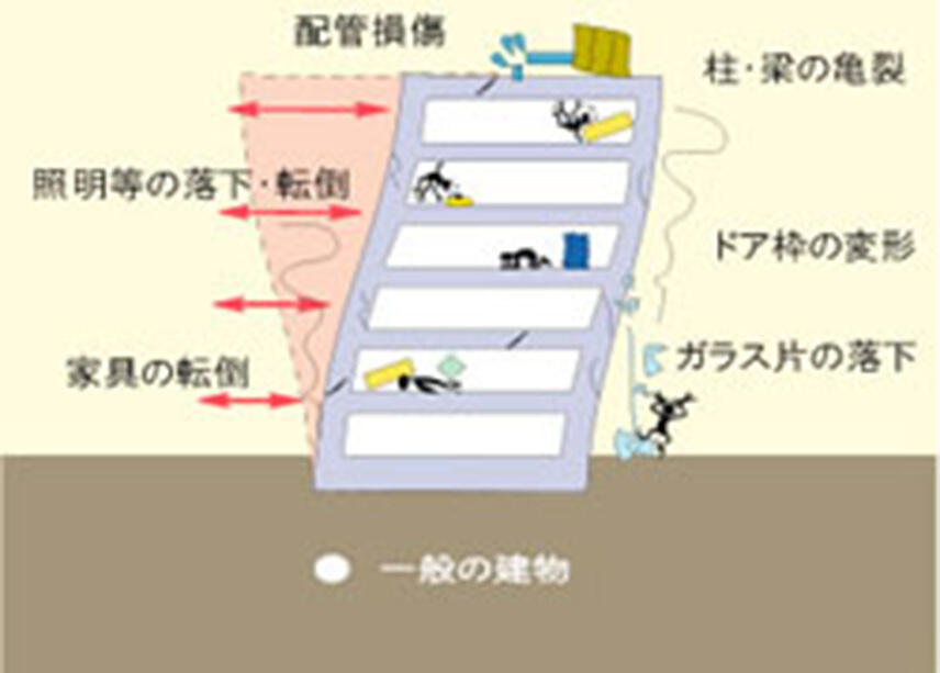 建物と地盤の間に免震装置を設置した構造を示す模式図