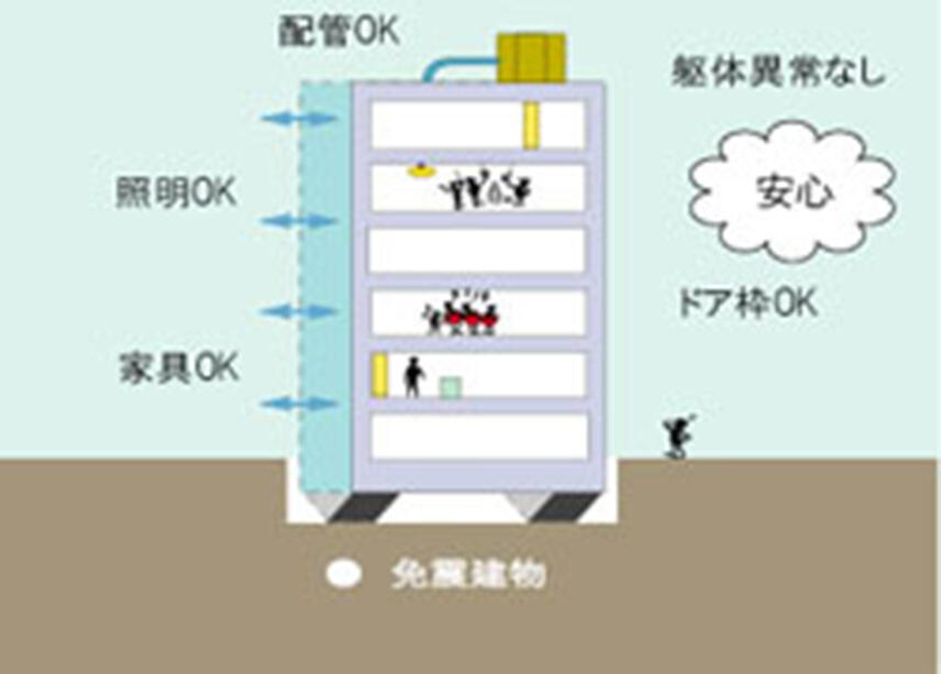 免震装置によって建物の揺れを抑える動きを説明した概念図