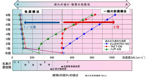 免震構造と耐震構造における地震時の最大応答加速度を比較したグラフ
