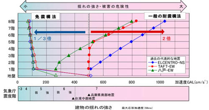 免震住宅と一般住宅における地震時の揺れを比較したグラフ