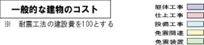 免震構造と一般的な建物の工事コスト内訳を示した比較図