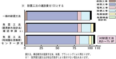 集合住宅における耐震工法と免震工法の工事コスト比較グラフ