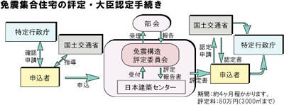 免震集合住宅の評定および大臣認定手続きの流れを示した図