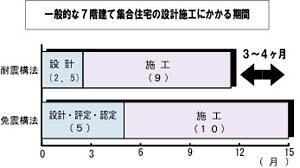 一般的な集合住宅における耐震構法と免震構法の設計・施工スケジュール比較図