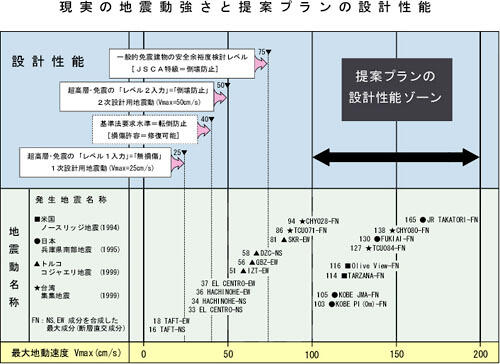 実際の地震動強さと設計性能の関係を示した比較図