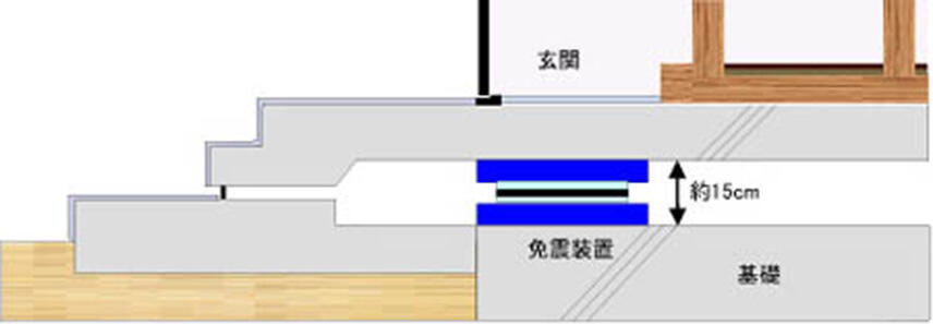 木造住宅基礎部に設置された免震装置の断面イメージ図