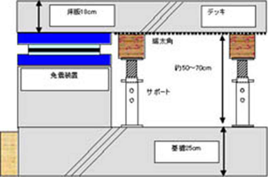 免震装置を組み込んだ住宅基礎の構成図