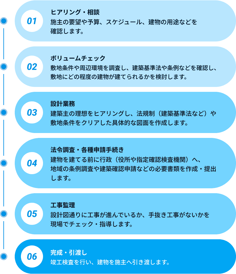 プロジェクトフロー