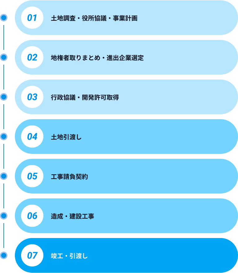 開発事業の流れの図